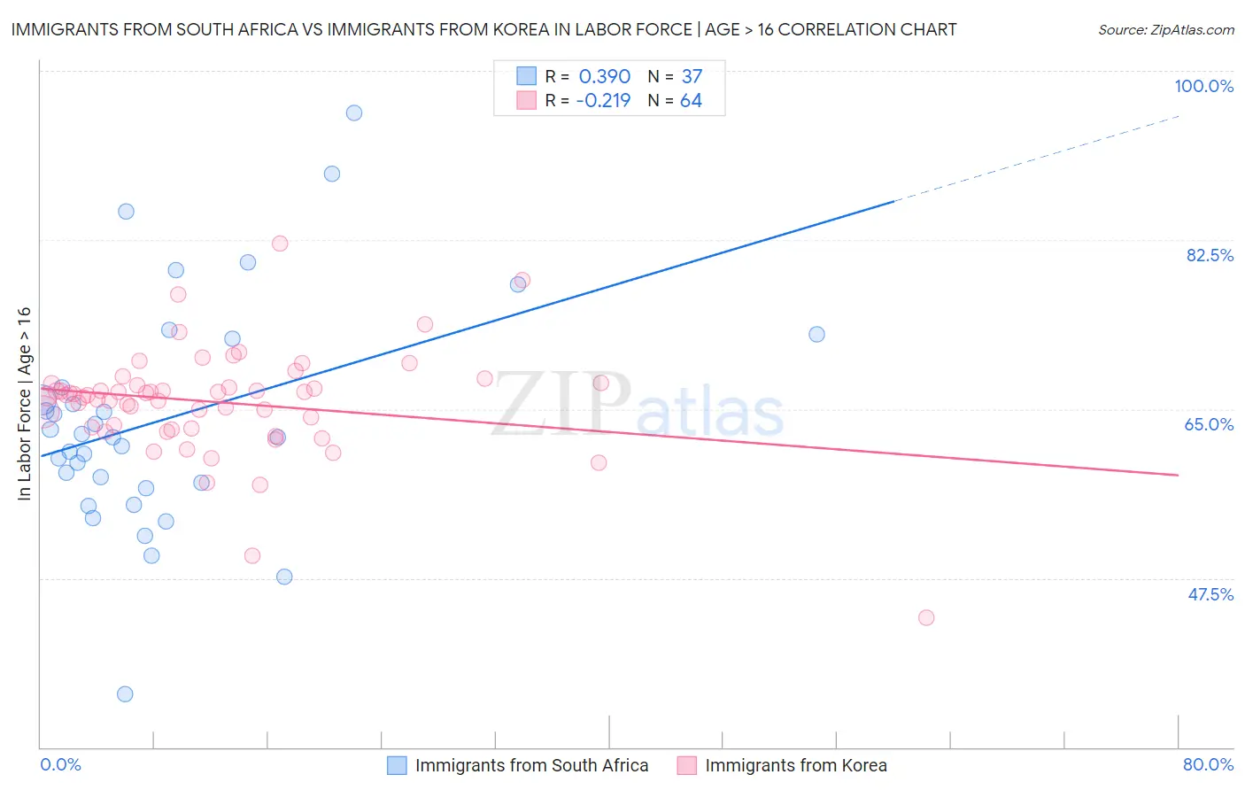 Immigrants from South Africa vs Immigrants from Korea In Labor Force | Age > 16