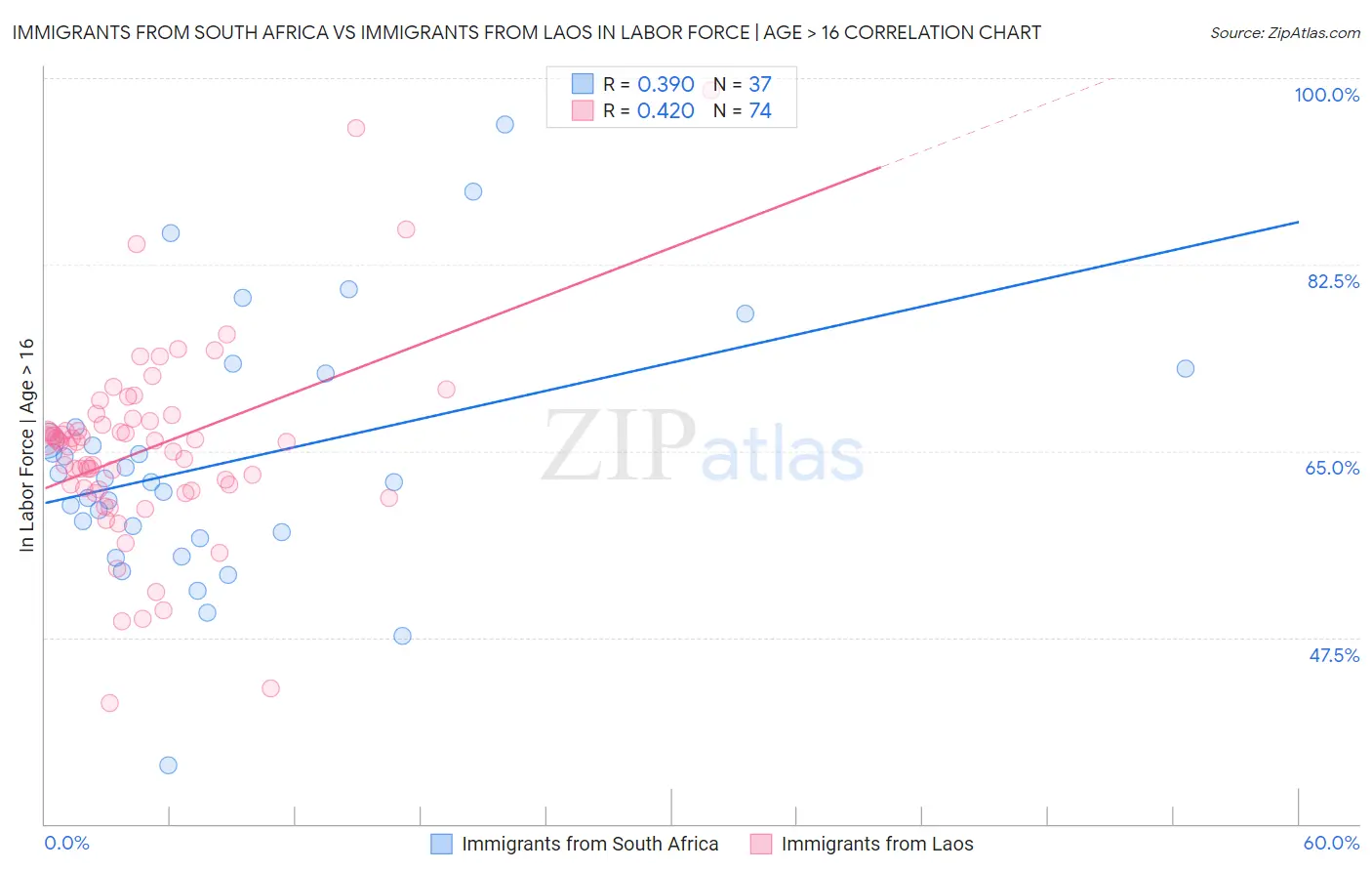 Immigrants from South Africa vs Immigrants from Laos In Labor Force | Age > 16