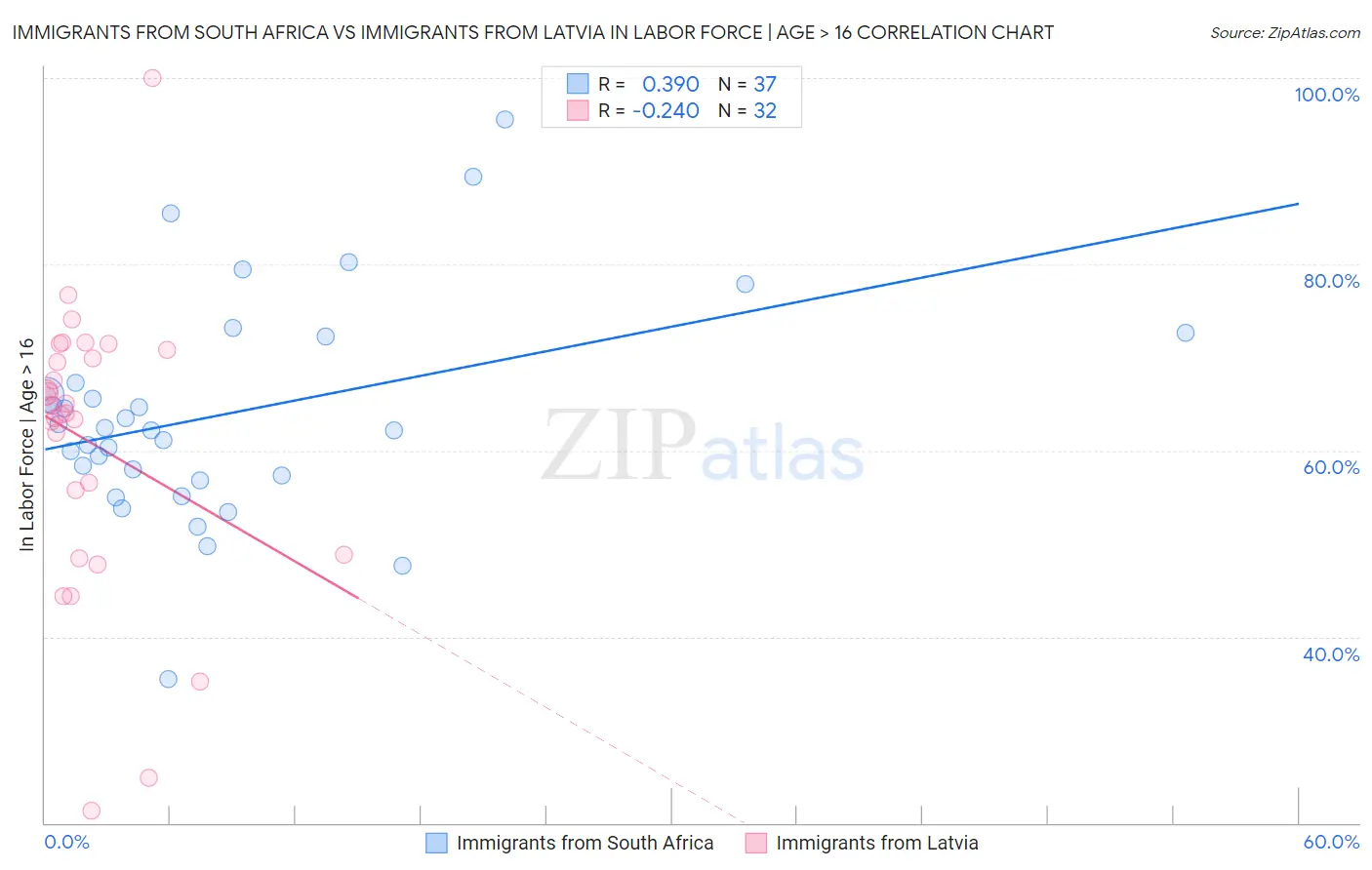Immigrants from South Africa vs Immigrants from Latvia In Labor Force | Age > 16