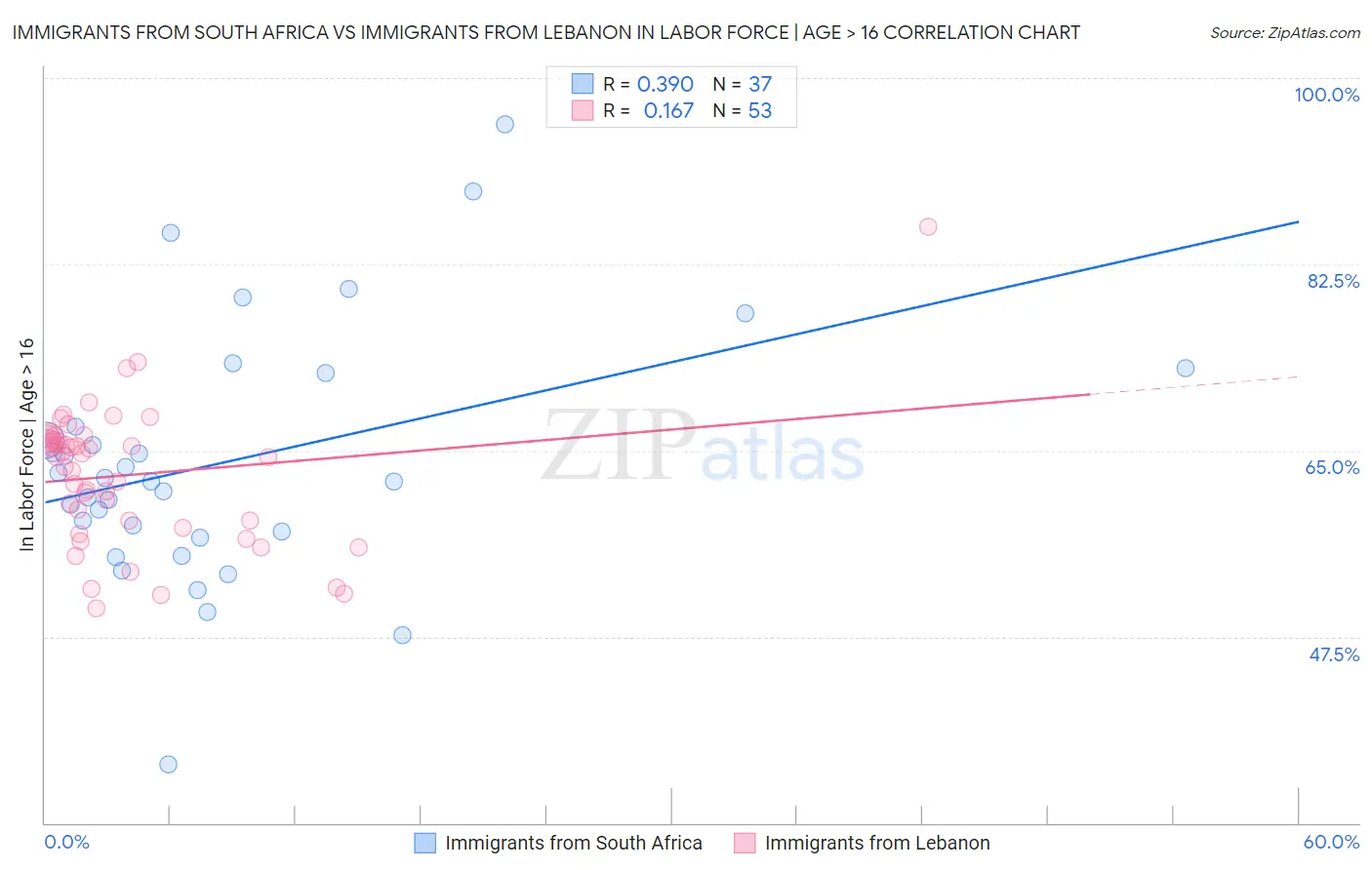 Immigrants from South Africa vs Immigrants from Lebanon In Labor Force | Age > 16