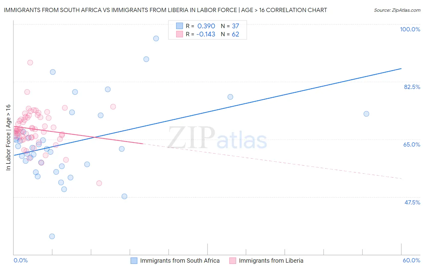 Immigrants from South Africa vs Immigrants from Liberia In Labor Force | Age > 16