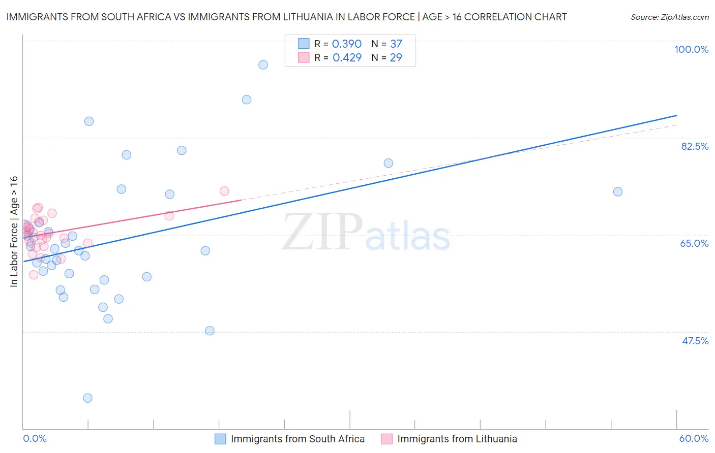 Immigrants from South Africa vs Immigrants from Lithuania In Labor Force | Age > 16