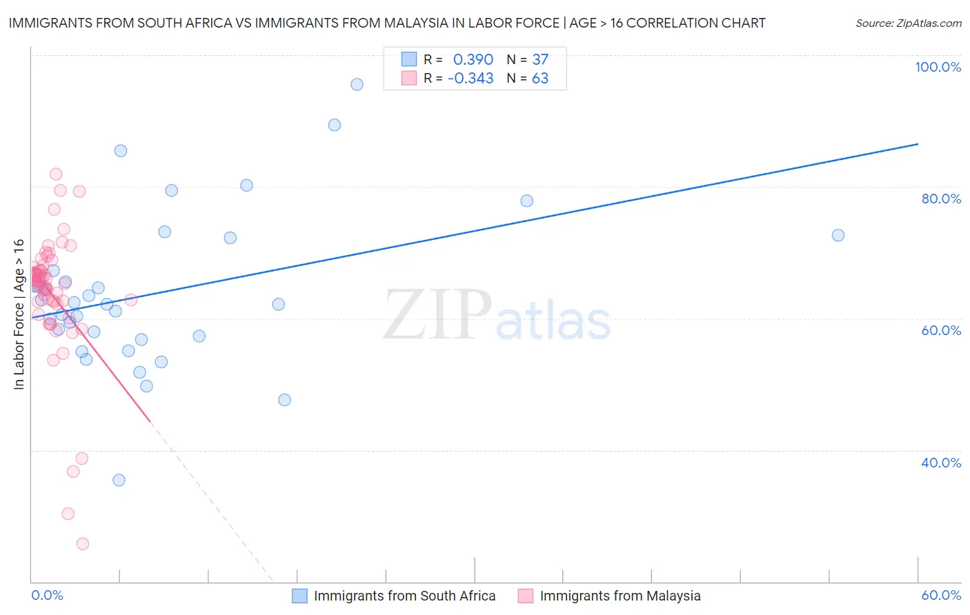 Immigrants from South Africa vs Immigrants from Malaysia In Labor Force | Age > 16