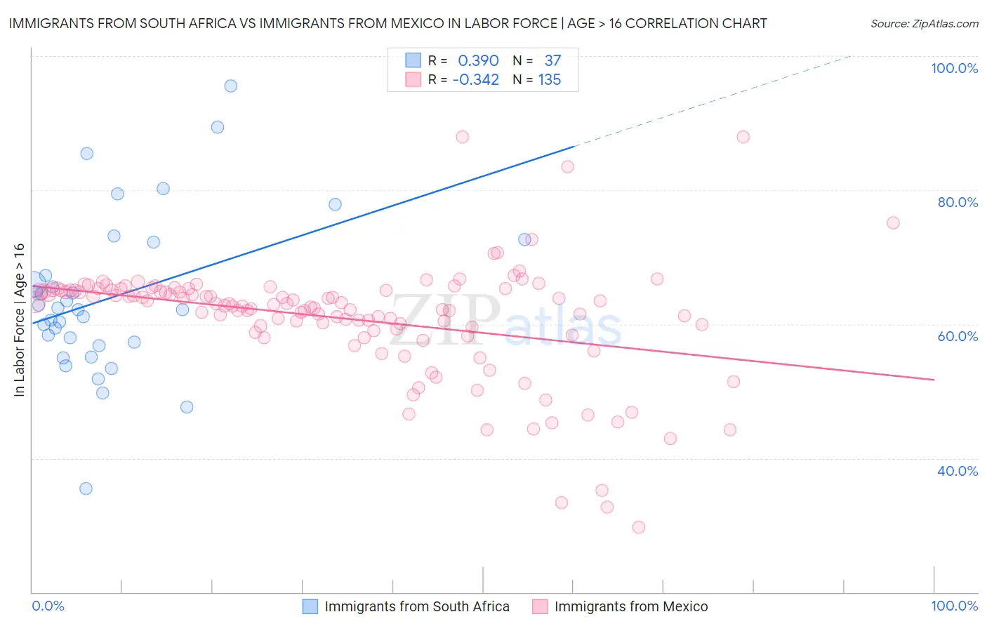 Immigrants from South Africa vs Immigrants from Mexico In Labor Force | Age > 16