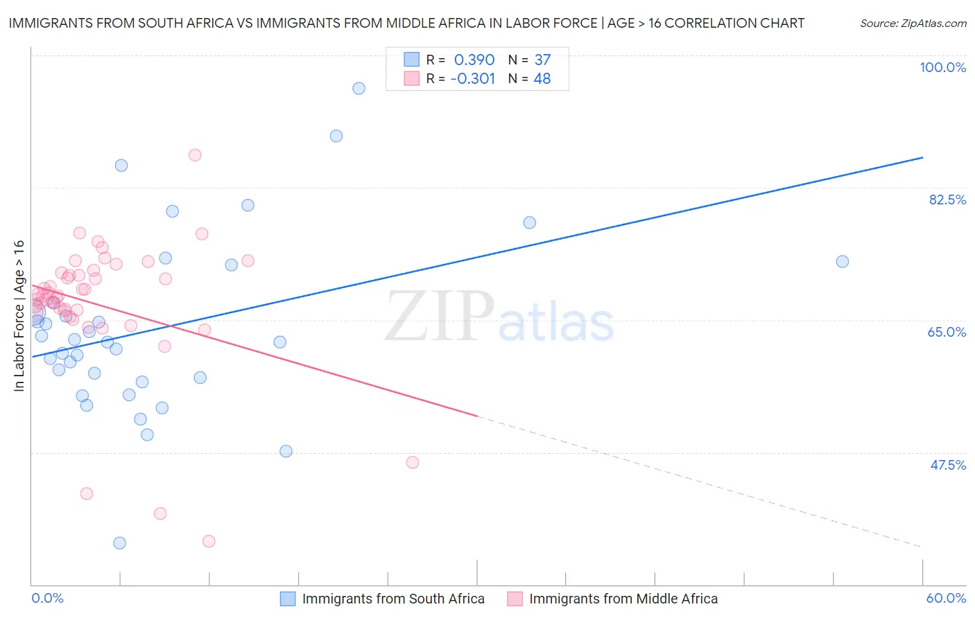 Immigrants from South Africa vs Immigrants from Middle Africa In Labor Force | Age > 16
