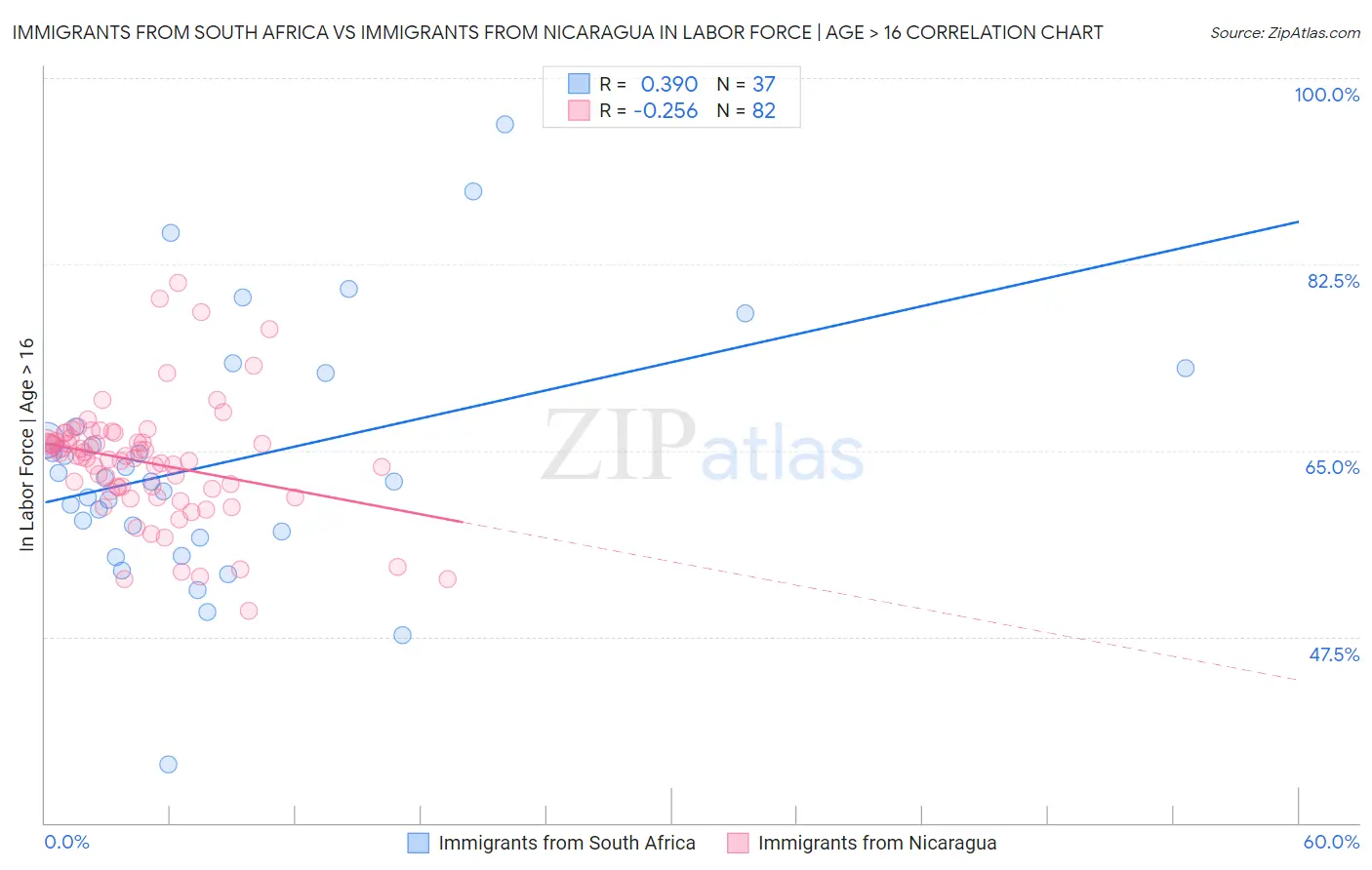 Immigrants from South Africa vs Immigrants from Nicaragua In Labor Force | Age > 16