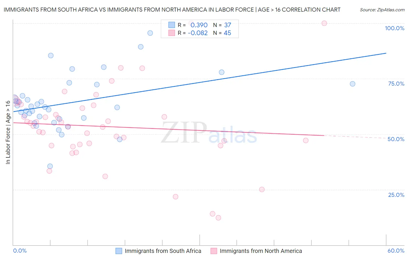 Immigrants from South Africa vs Immigrants from North America In Labor Force | Age > 16