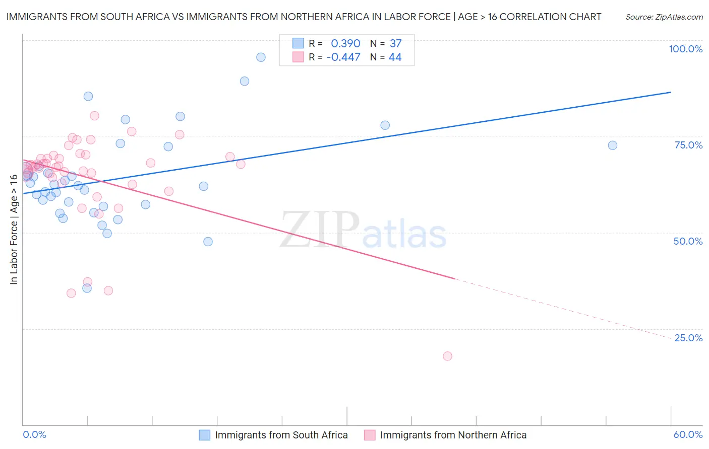 Immigrants from South Africa vs Immigrants from Northern Africa In Labor Force | Age > 16