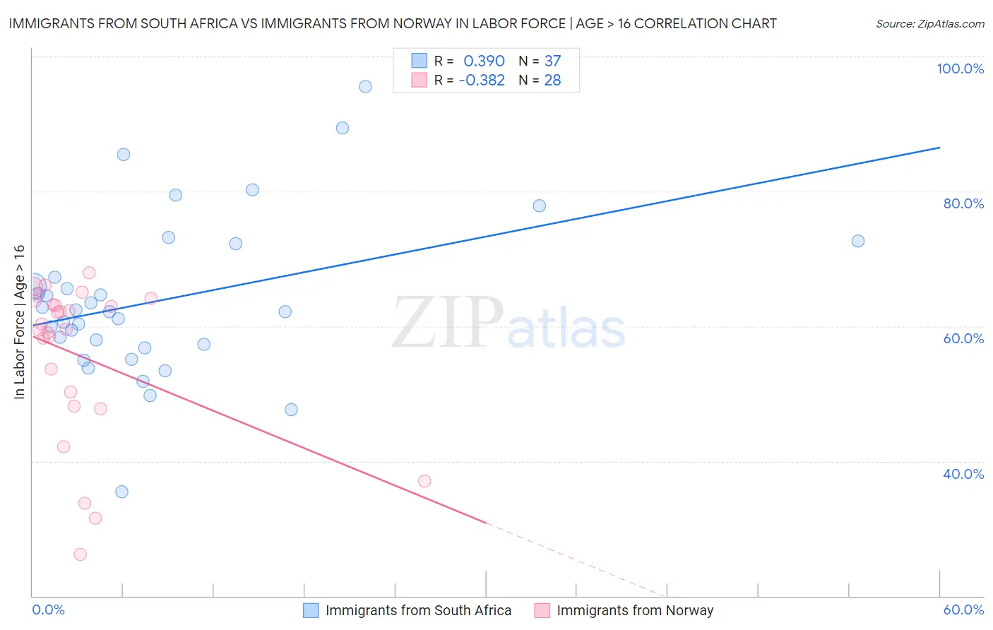 Immigrants from South Africa vs Immigrants from Norway In Labor Force | Age > 16