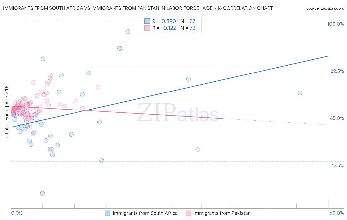 Immigrants from South Africa vs Immigrants from Pakistan In Labor Force | Age > 16