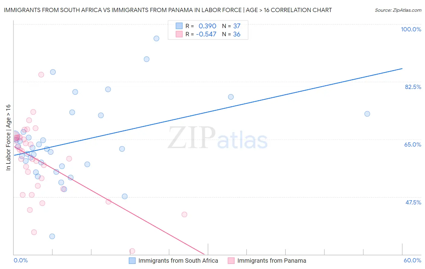 Immigrants from South Africa vs Immigrants from Panama In Labor Force | Age > 16