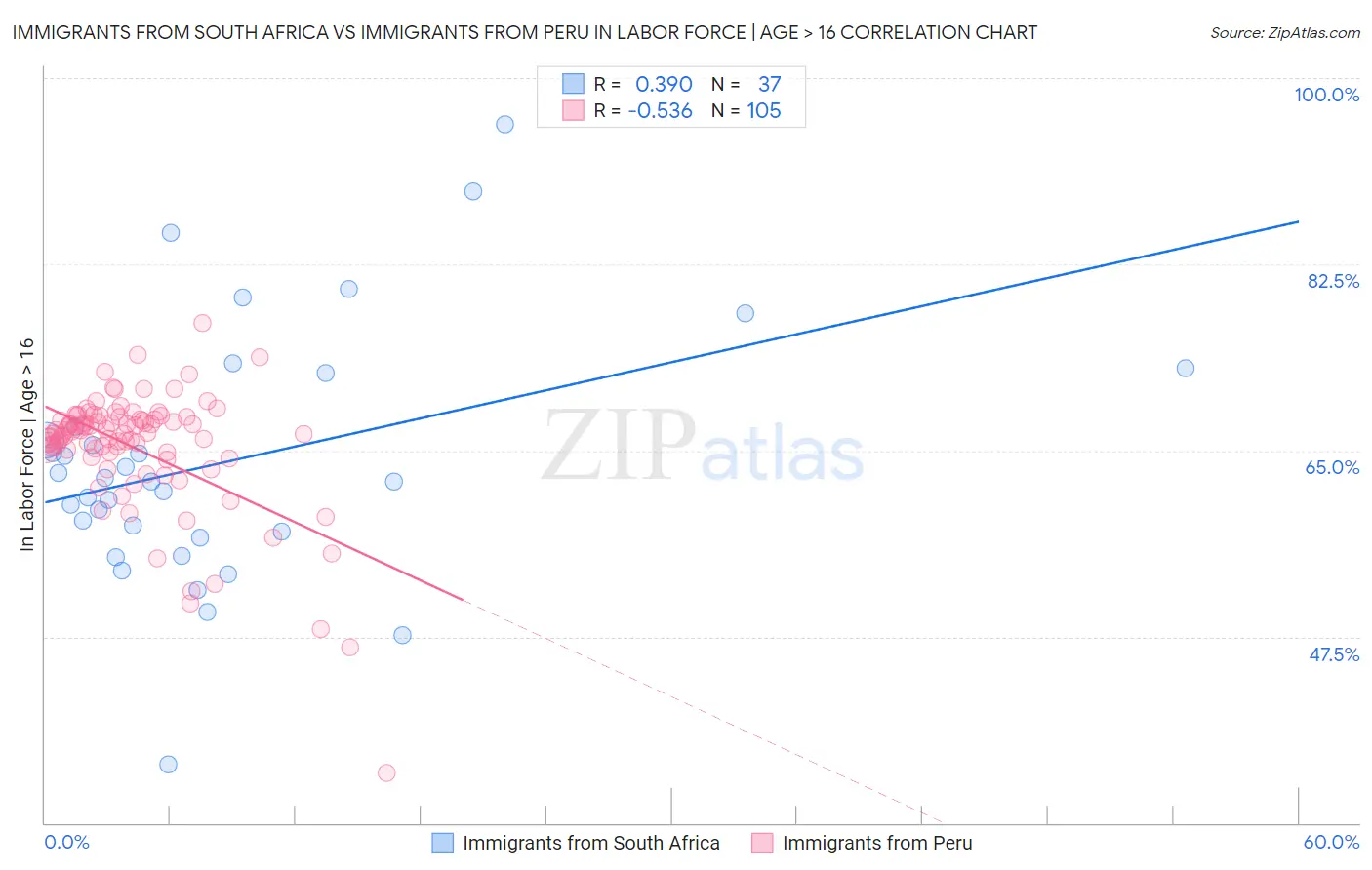 Immigrants from South Africa vs Immigrants from Peru In Labor Force | Age > 16
