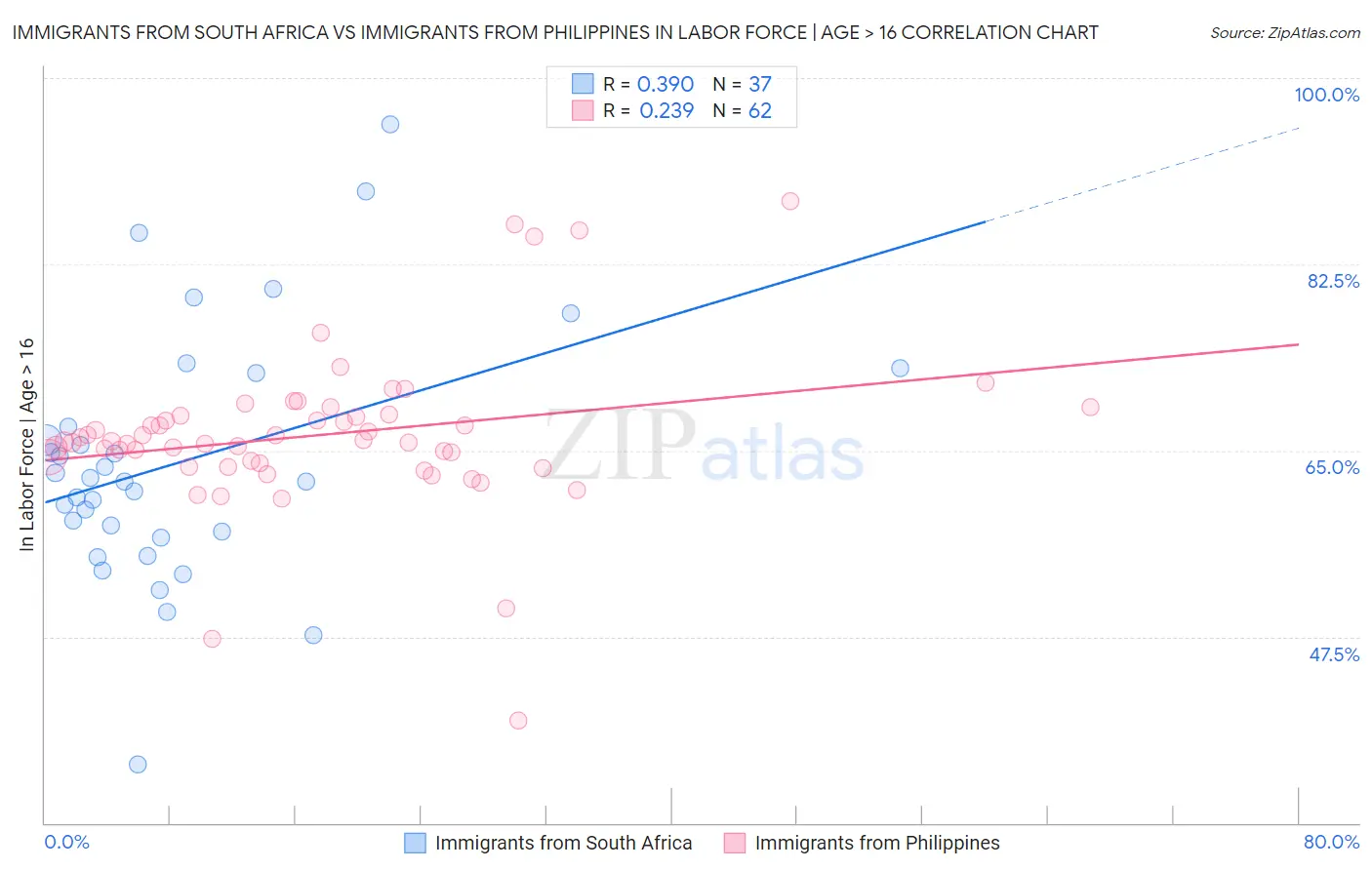 Immigrants from South Africa vs Immigrants from Philippines In Labor Force | Age > 16