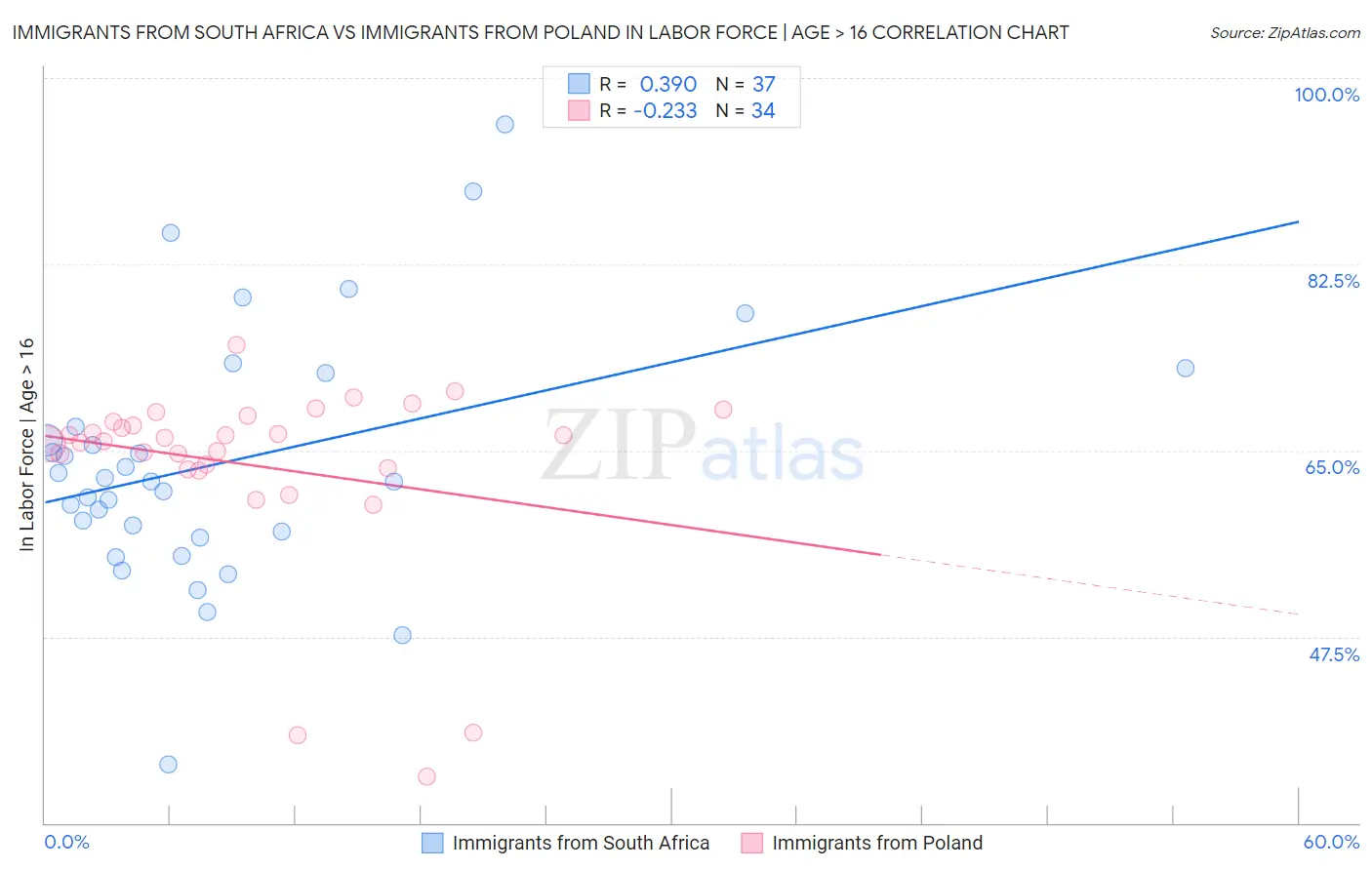 Immigrants from South Africa vs Immigrants from Poland In Labor Force | Age > 16