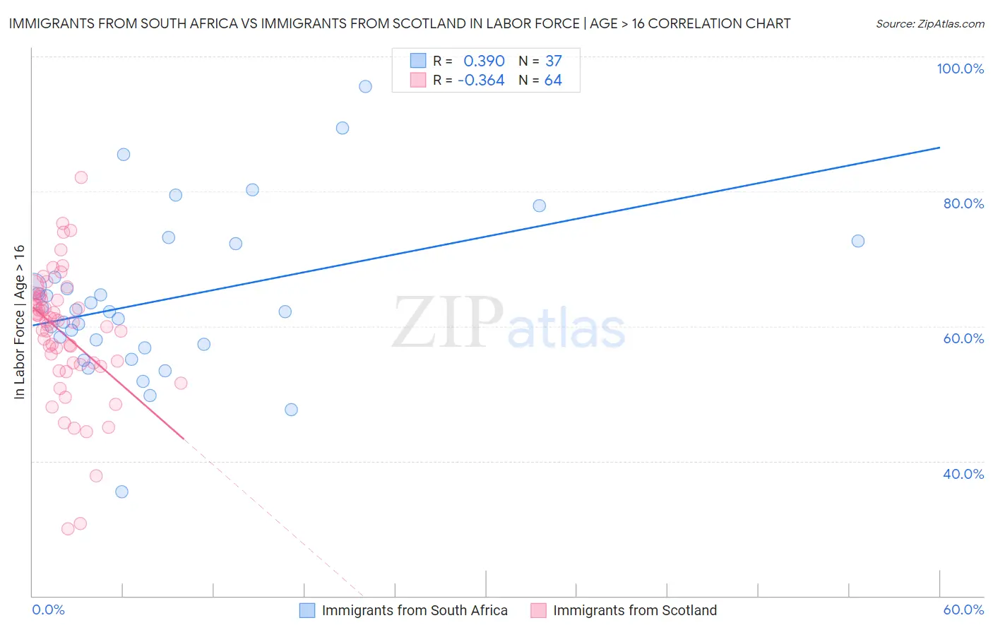 Immigrants from South Africa vs Immigrants from Scotland In Labor Force | Age > 16