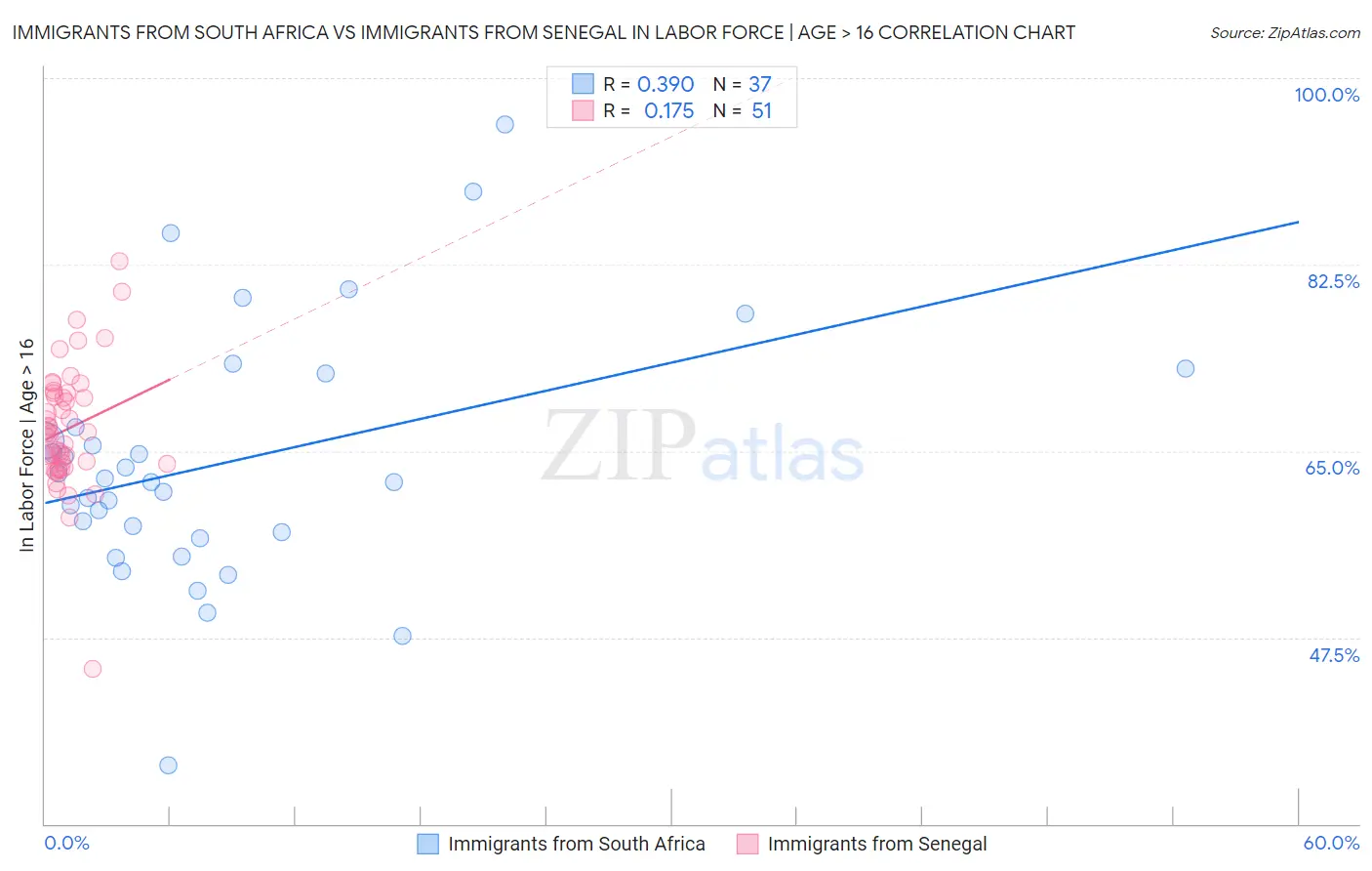 Immigrants from South Africa vs Immigrants from Senegal In Labor Force | Age > 16