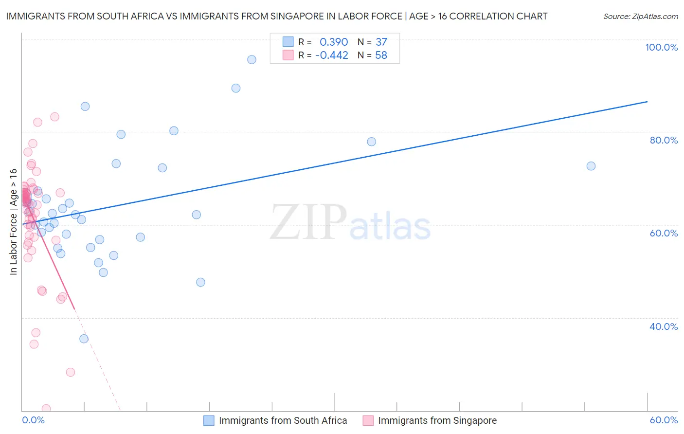Immigrants from South Africa vs Immigrants from Singapore In Labor Force | Age > 16