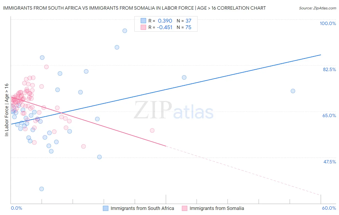 Immigrants from South Africa vs Immigrants from Somalia In Labor Force | Age > 16