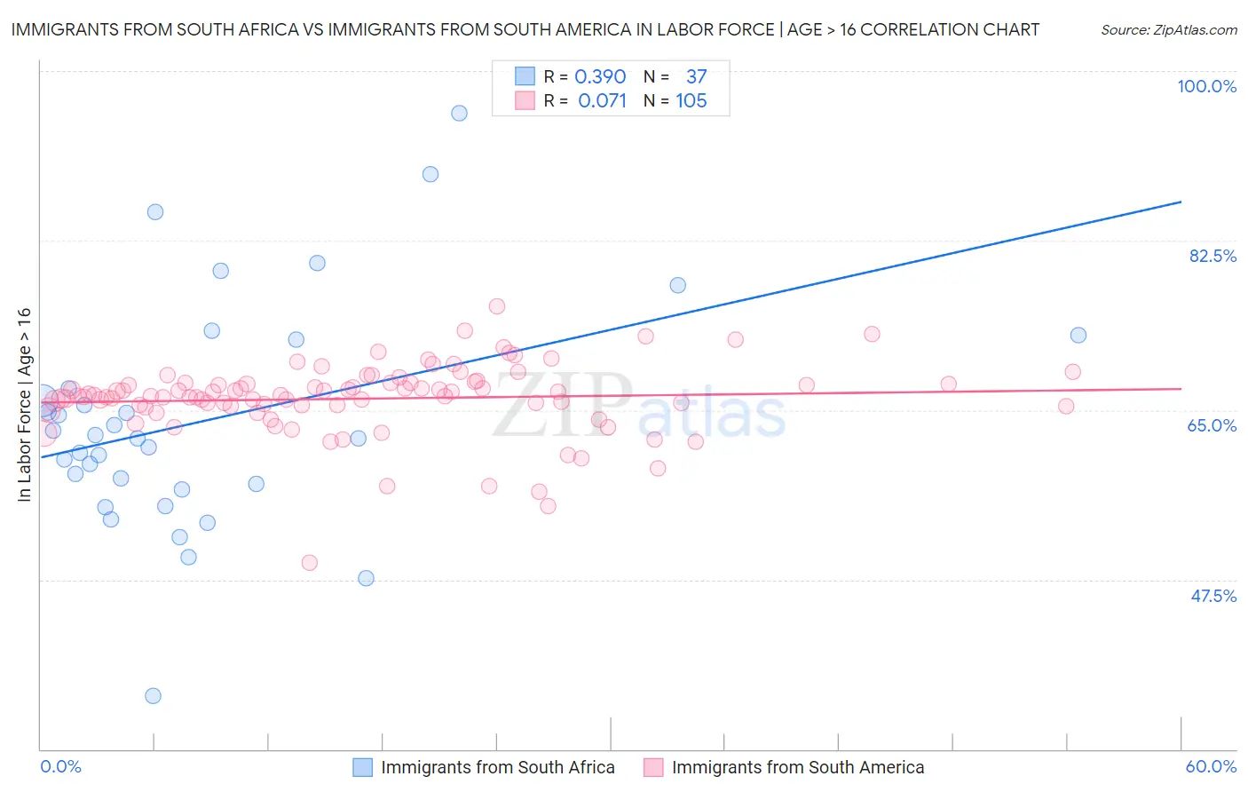 Immigrants from South Africa vs Immigrants from South America In Labor Force | Age > 16