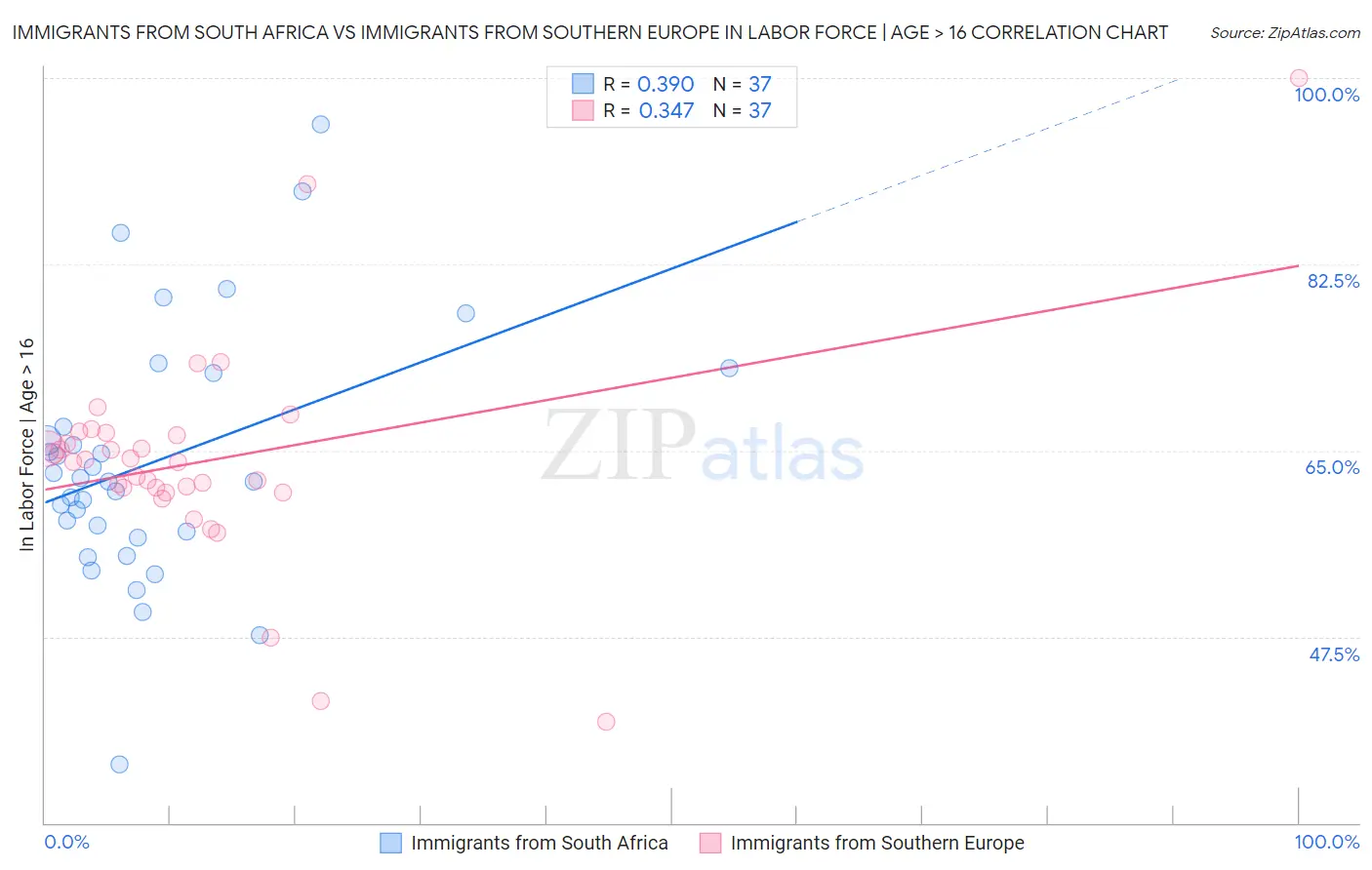 Immigrants from South Africa vs Immigrants from Southern Europe In Labor Force | Age > 16