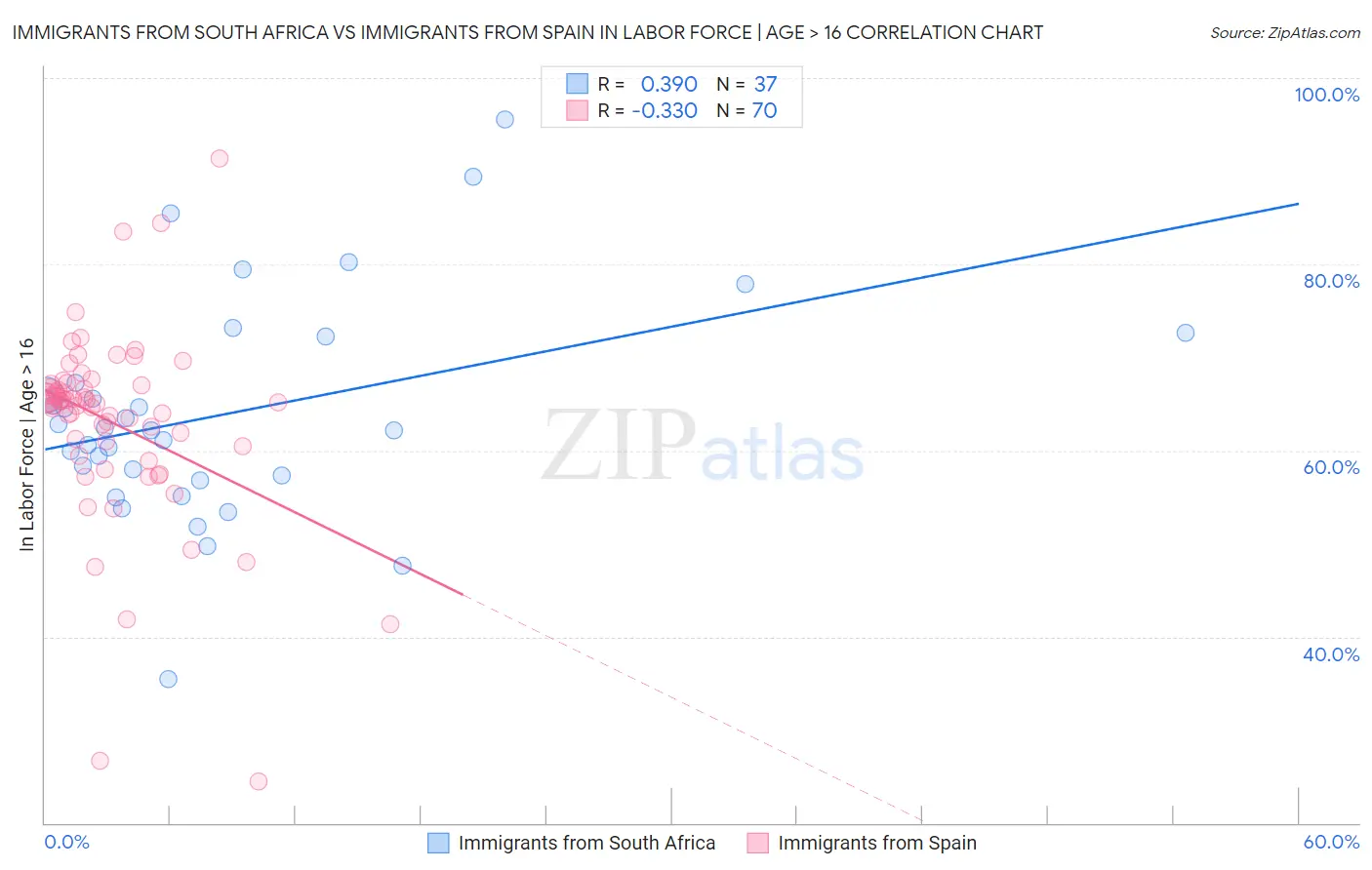 Immigrants from South Africa vs Immigrants from Spain In Labor Force | Age > 16
