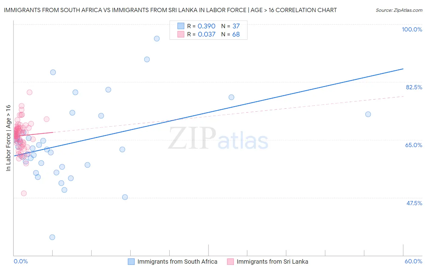 Immigrants from South Africa vs Immigrants from Sri Lanka In Labor Force | Age > 16