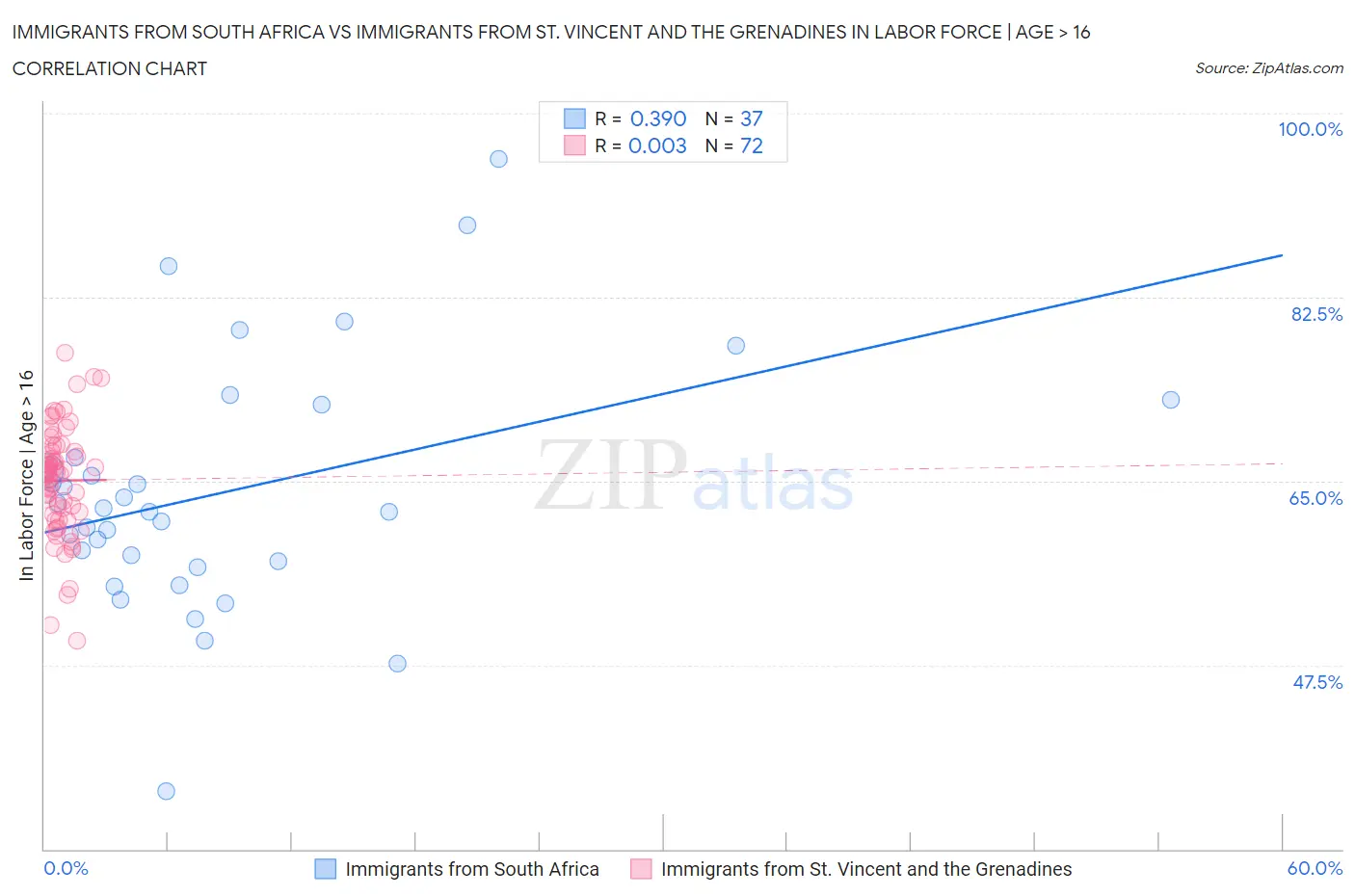 Immigrants from South Africa vs Immigrants from St. Vincent and the Grenadines In Labor Force | Age > 16