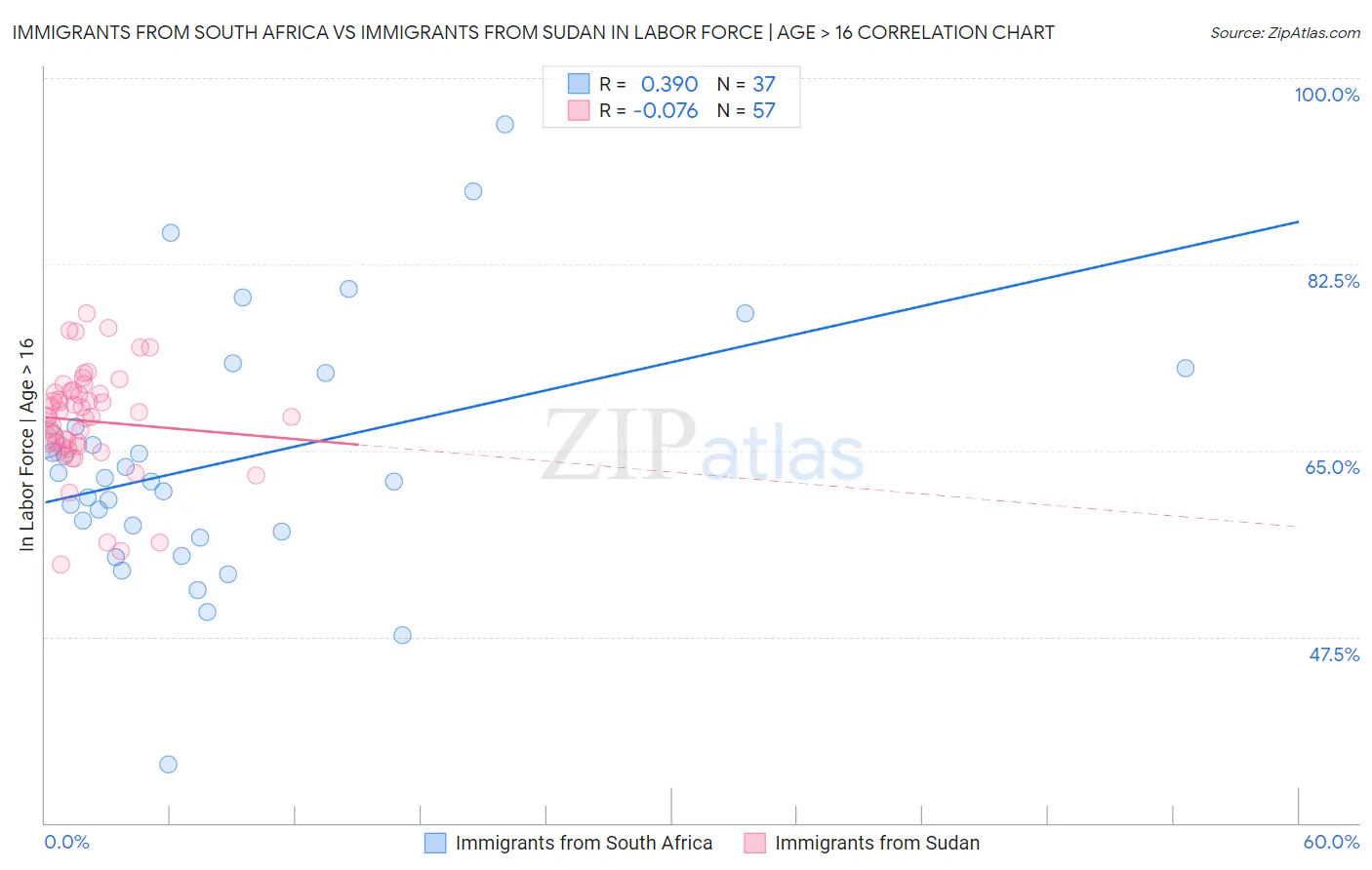 Immigrants from South Africa vs Immigrants from Sudan In Labor Force | Age > 16
