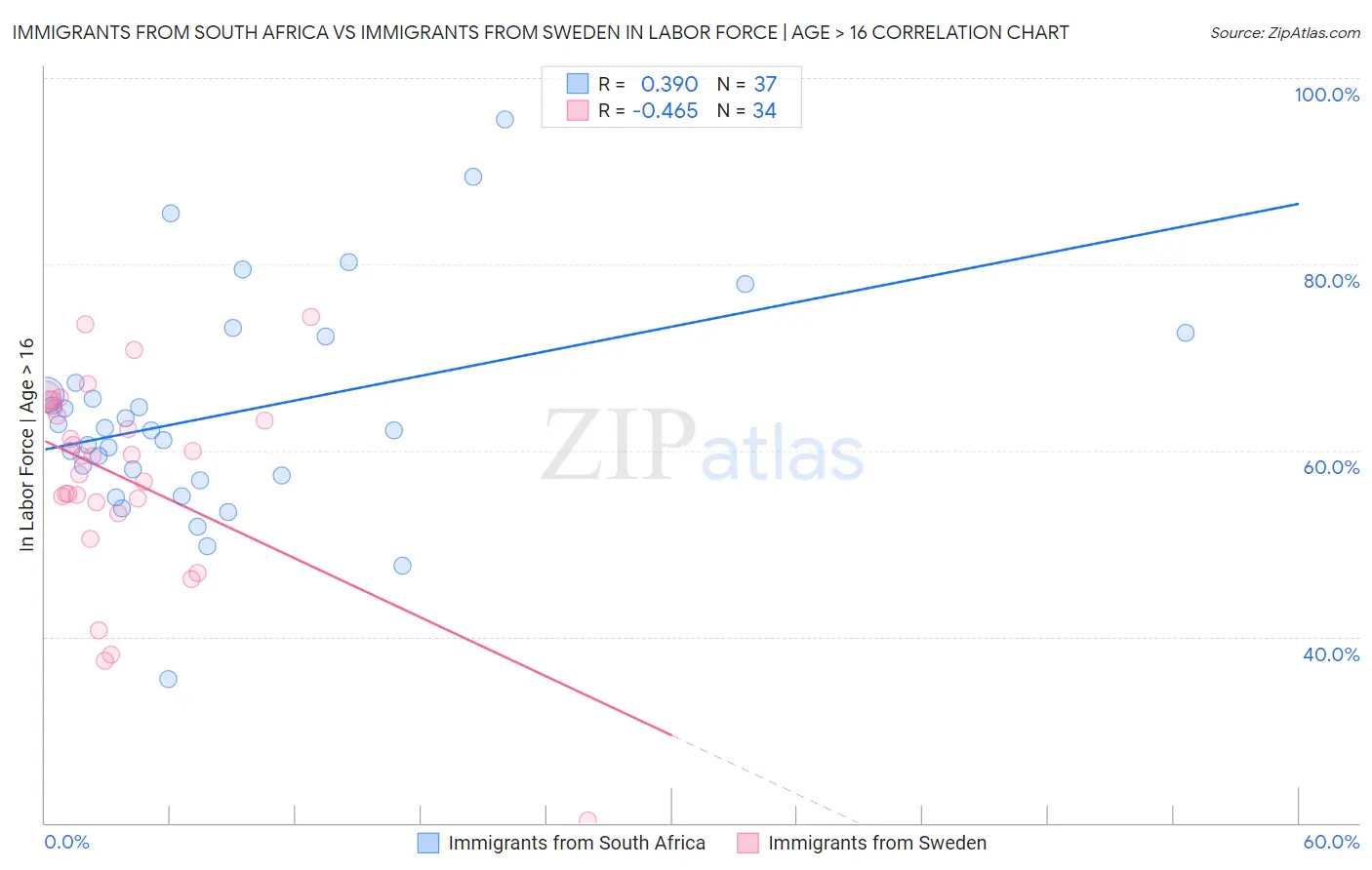 Immigrants from South Africa vs Immigrants from Sweden In Labor Force | Age > 16