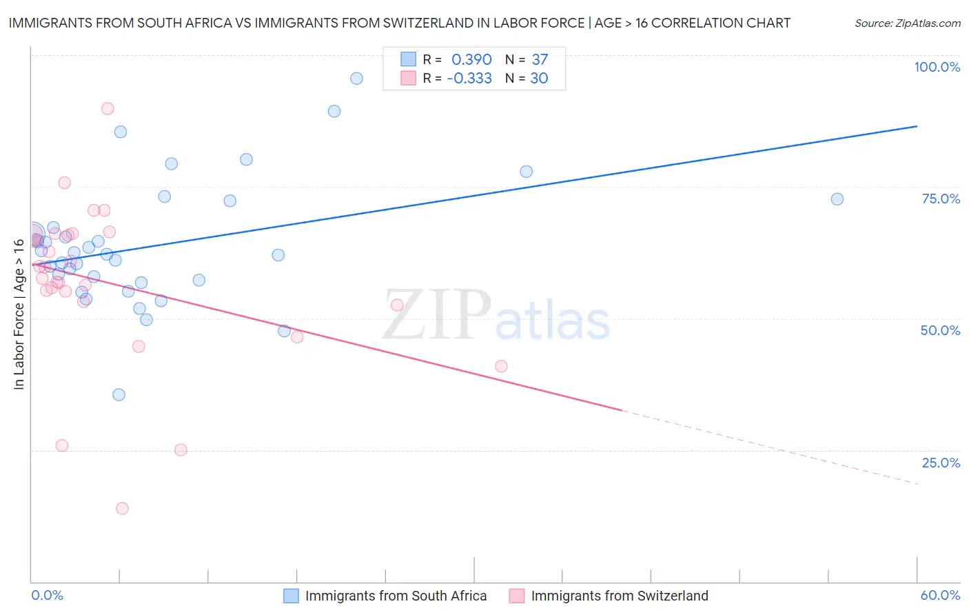 Immigrants from South Africa vs Immigrants from Switzerland In Labor Force | Age > 16