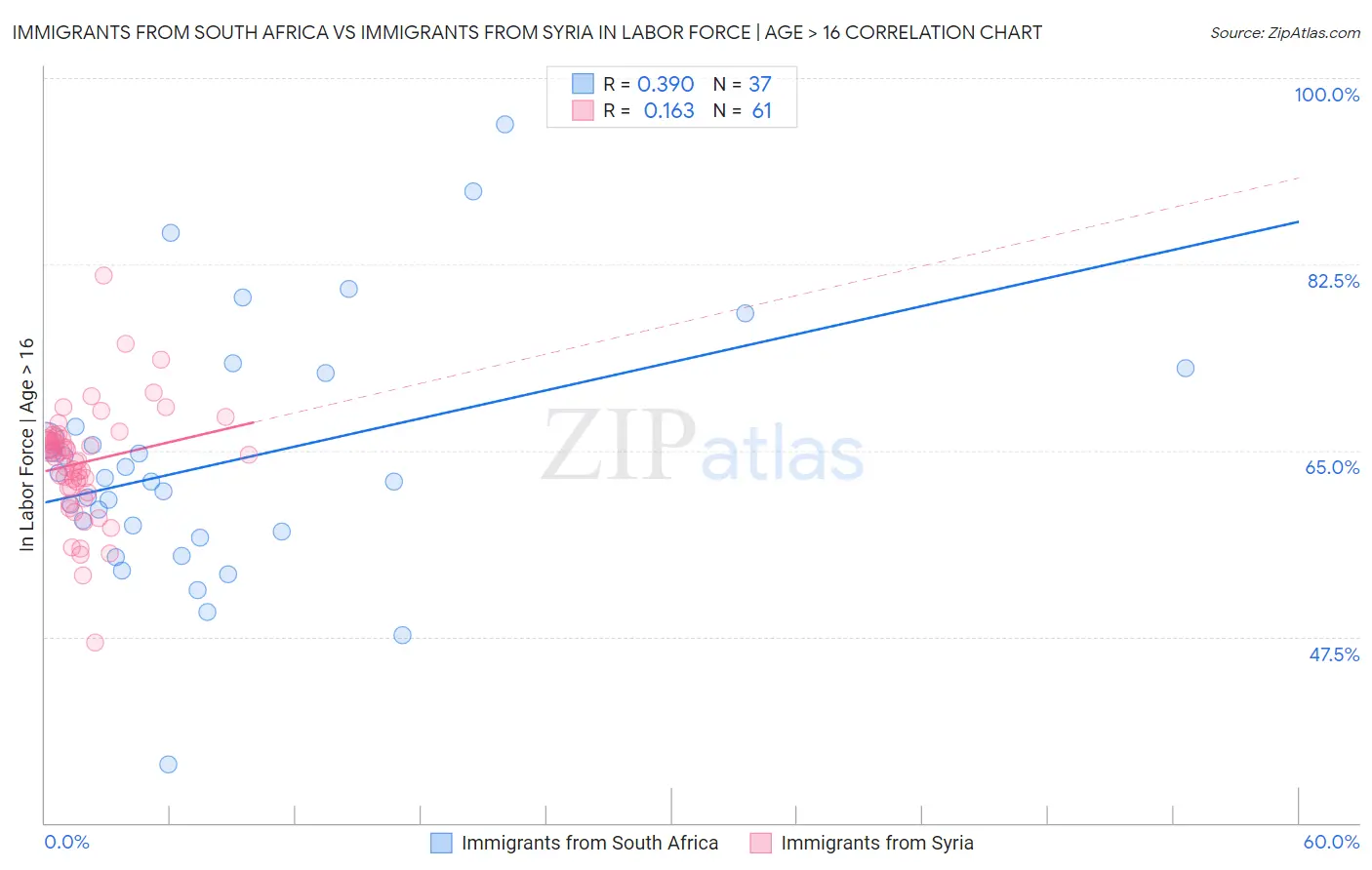 Immigrants from South Africa vs Immigrants from Syria In Labor Force | Age > 16