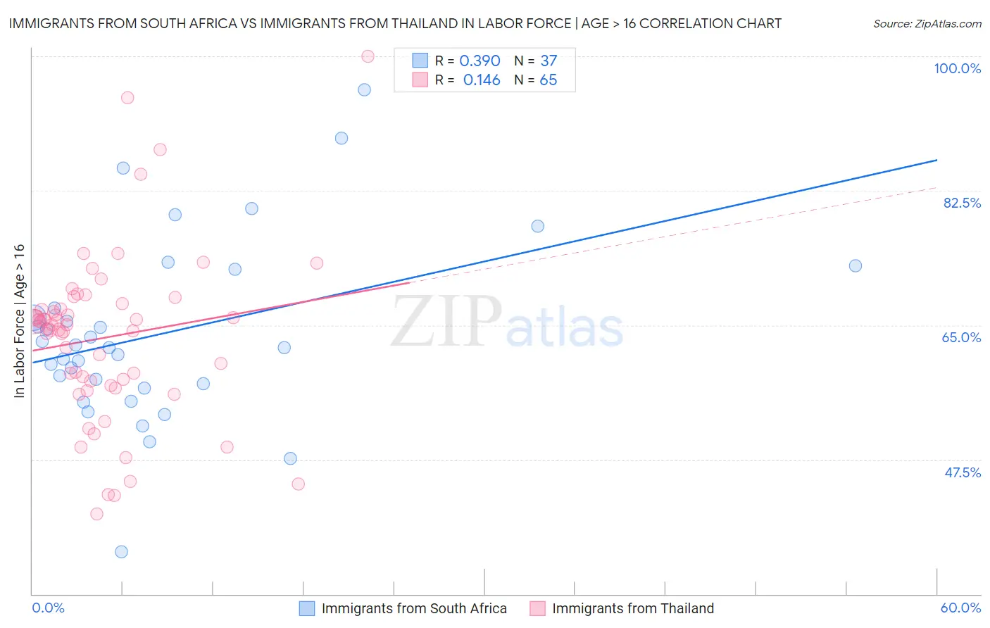 Immigrants from South Africa vs Immigrants from Thailand In Labor Force | Age > 16