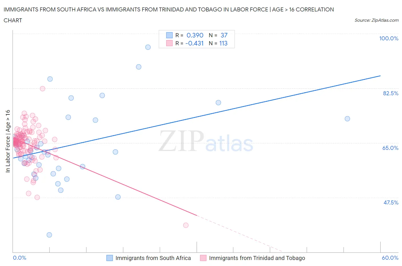 Immigrants from South Africa vs Immigrants from Trinidad and Tobago In Labor Force | Age > 16
