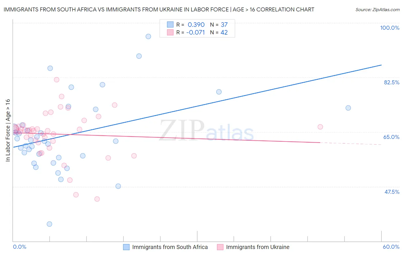 Immigrants from South Africa vs Immigrants from Ukraine In Labor Force | Age > 16