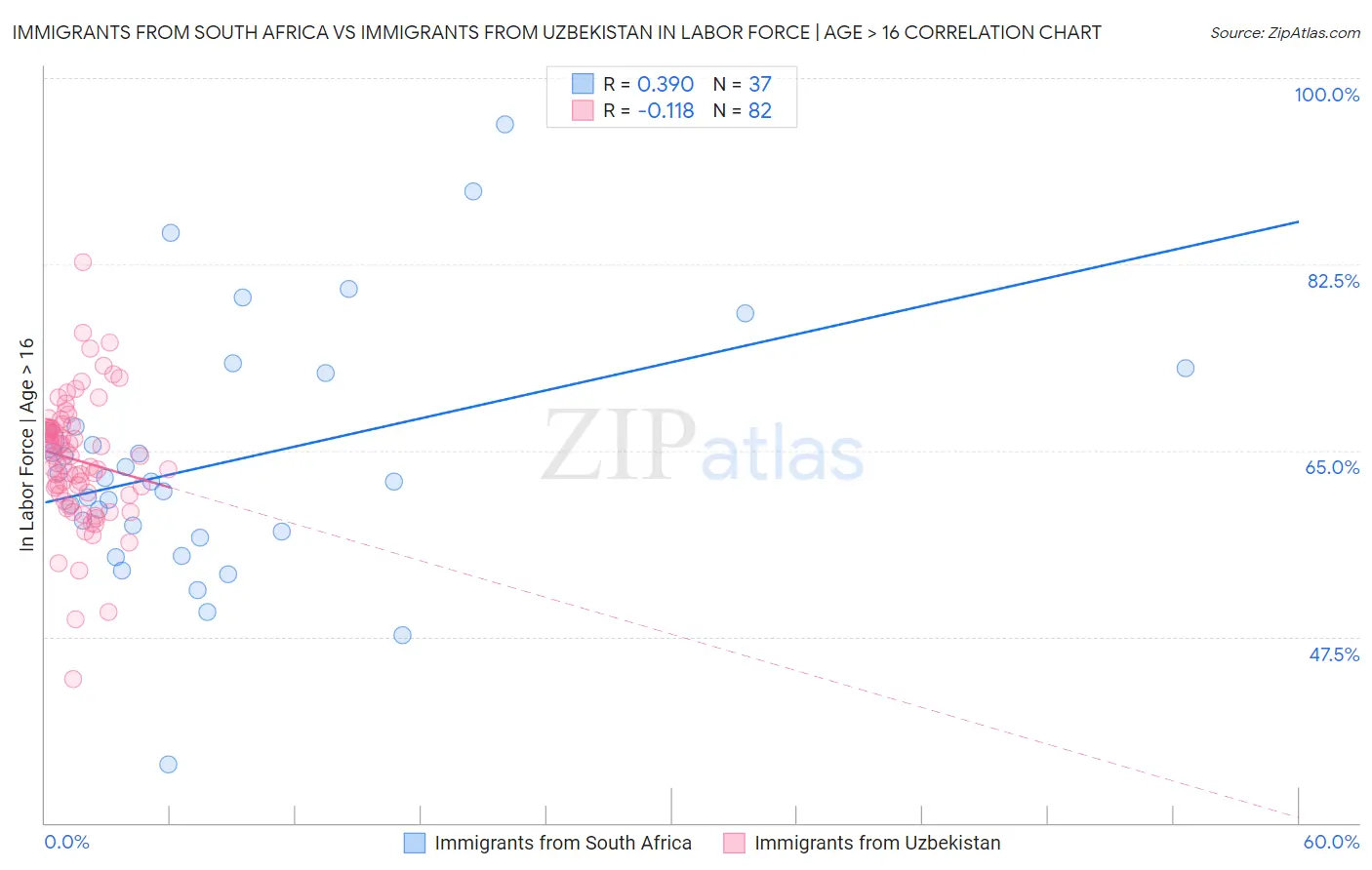 Immigrants from South Africa vs Immigrants from Uzbekistan In Labor Force | Age > 16