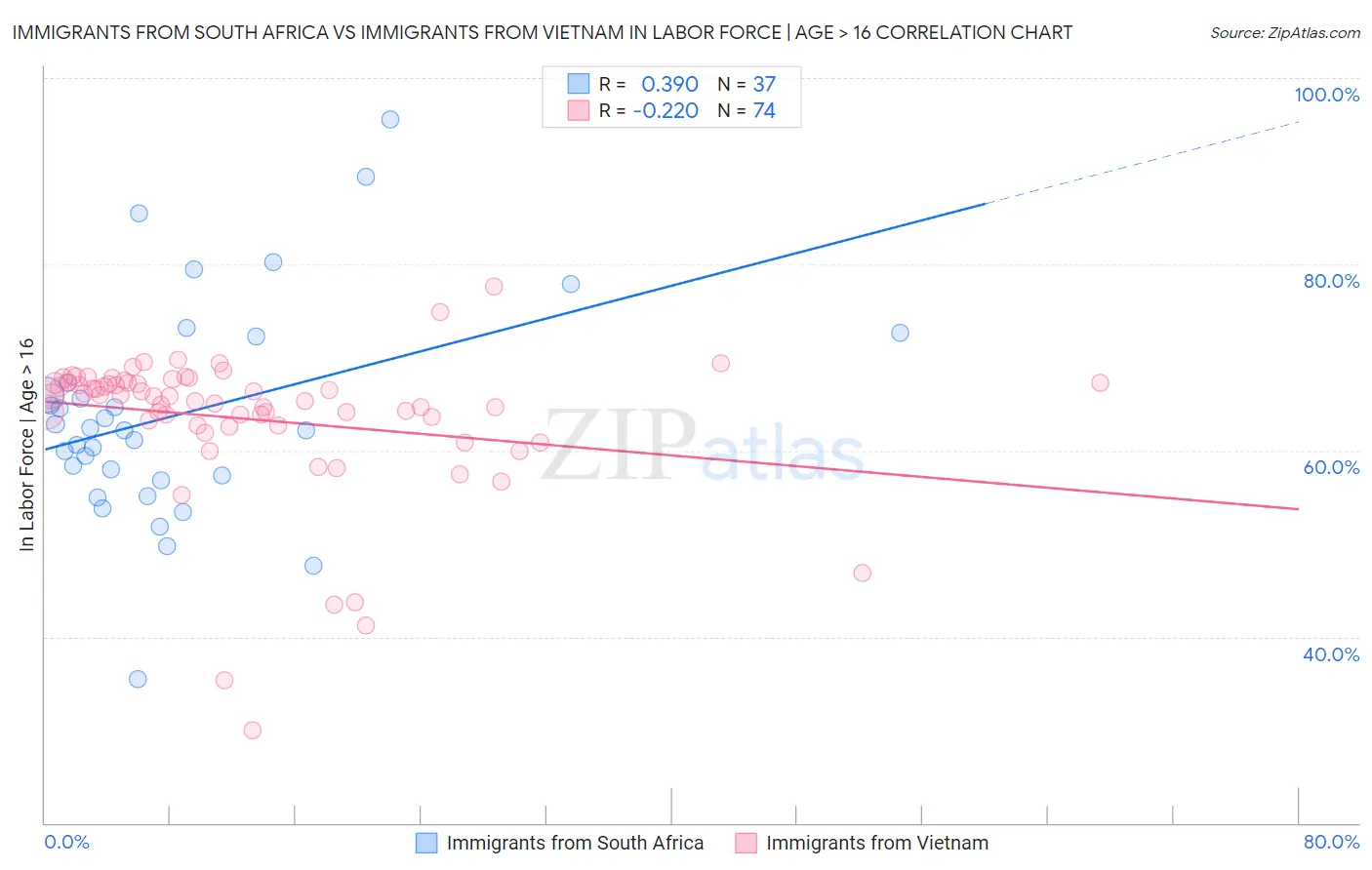 Immigrants from South Africa vs Immigrants from Vietnam In Labor Force | Age > 16