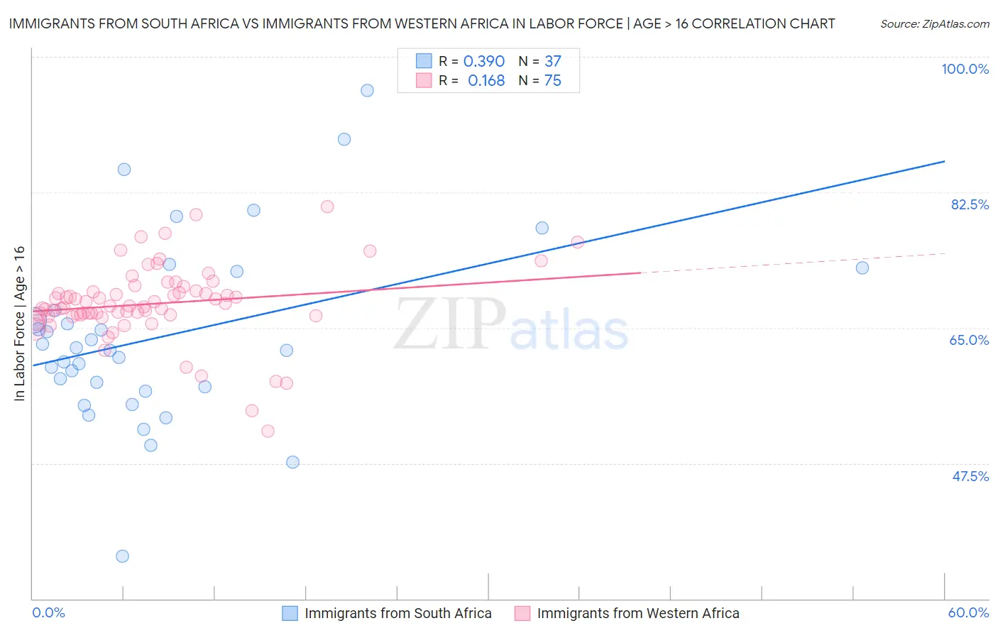 Immigrants from South Africa vs Immigrants from Western Africa In Labor Force | Age > 16