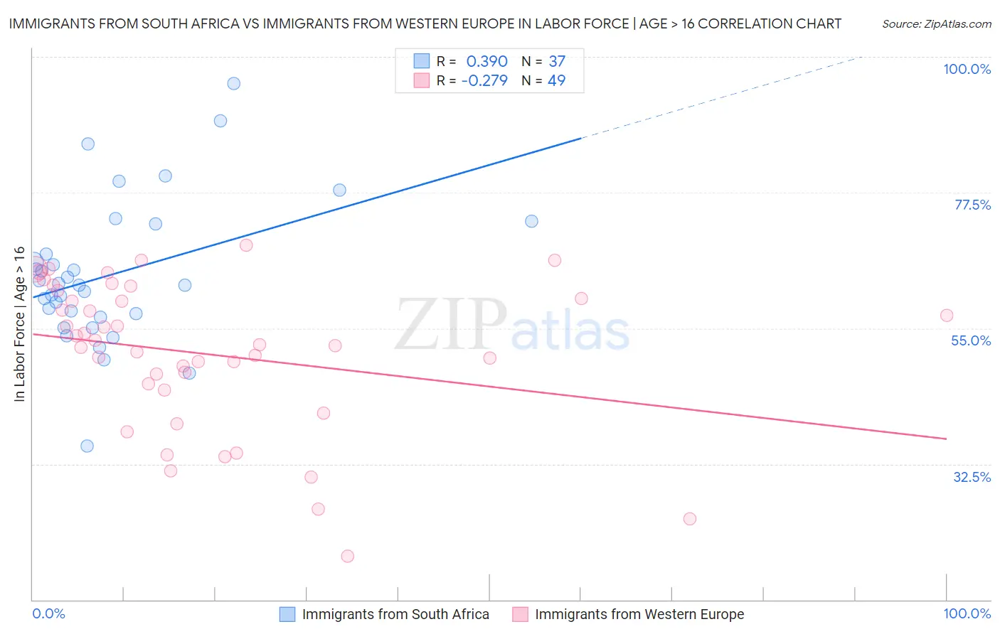 Immigrants from South Africa vs Immigrants from Western Europe In Labor Force | Age > 16