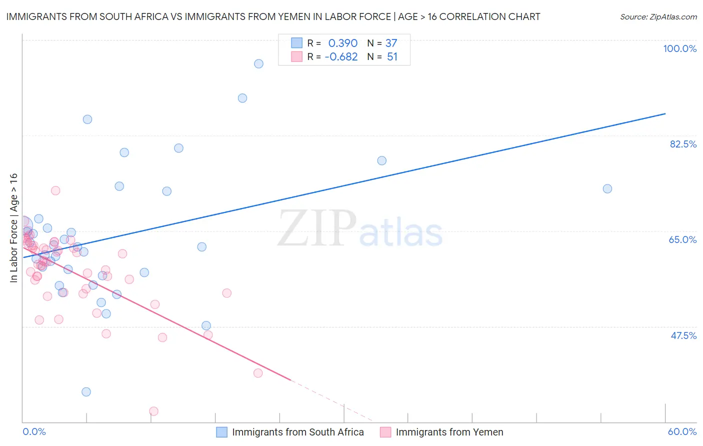 Immigrants from South Africa vs Immigrants from Yemen In Labor Force | Age > 16