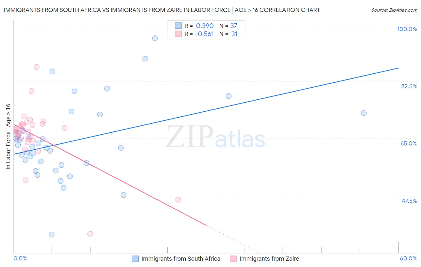Immigrants from South Africa vs Immigrants from Zaire In Labor Force | Age > 16