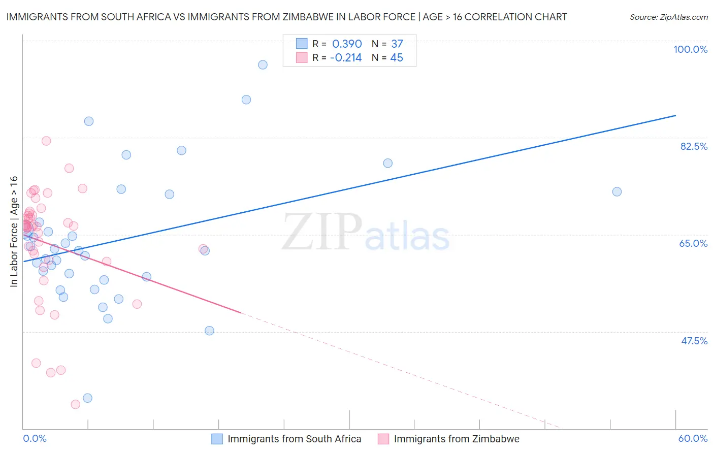 Immigrants from South Africa vs Immigrants from Zimbabwe In Labor Force | Age > 16