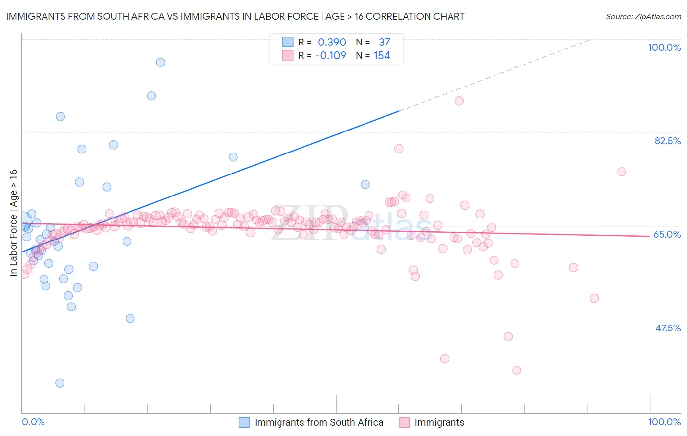 Immigrants from South Africa vs Immigrants In Labor Force | Age > 16