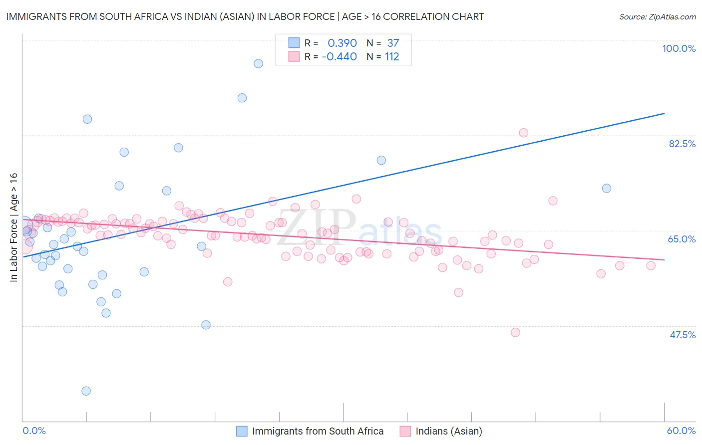 Immigrants from South Africa vs Indian (Asian) In Labor Force | Age > 16