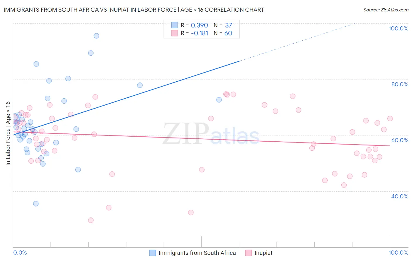 Immigrants from South Africa vs Inupiat In Labor Force | Age > 16