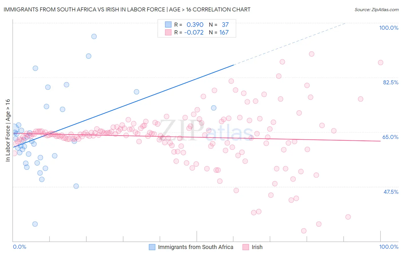 Immigrants from South Africa vs Irish In Labor Force | Age > 16