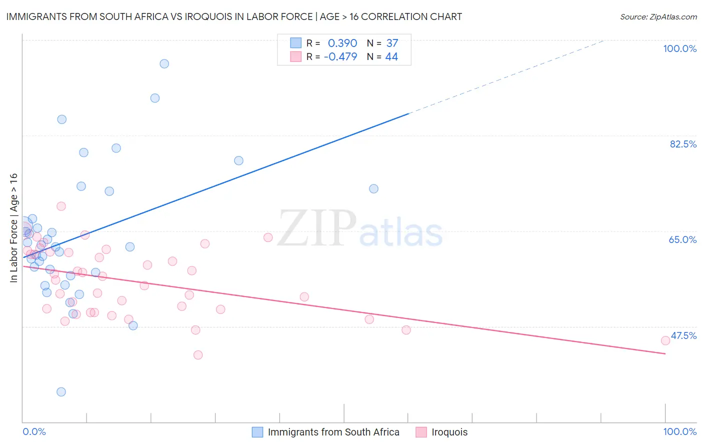 Immigrants from South Africa vs Iroquois In Labor Force | Age > 16