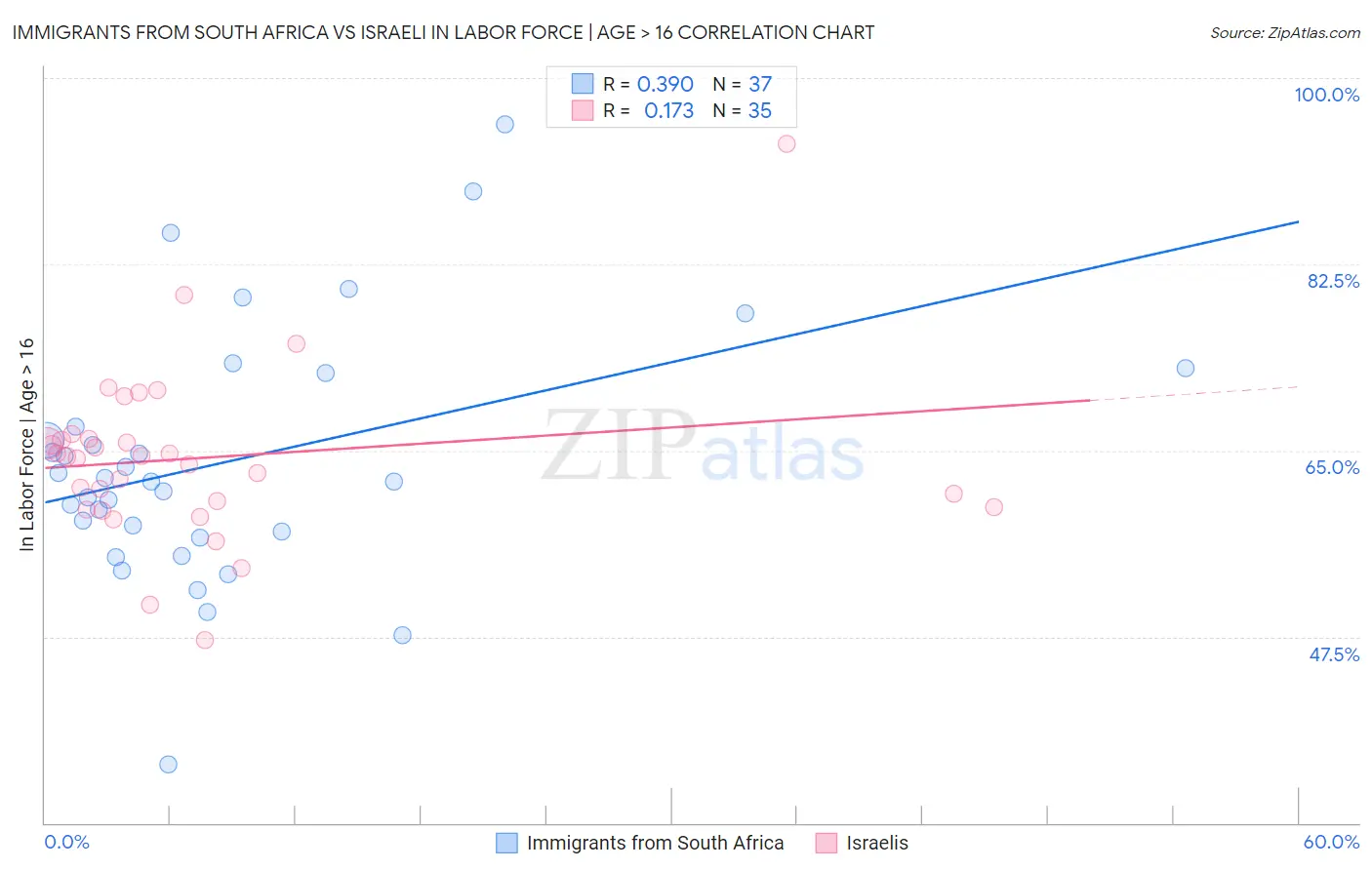 Immigrants from South Africa vs Israeli In Labor Force | Age > 16