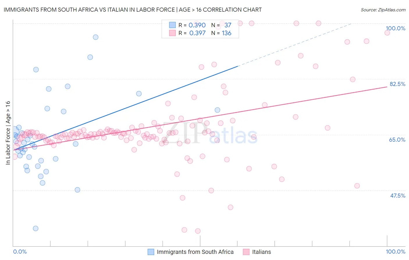 Immigrants from South Africa vs Italian In Labor Force | Age > 16