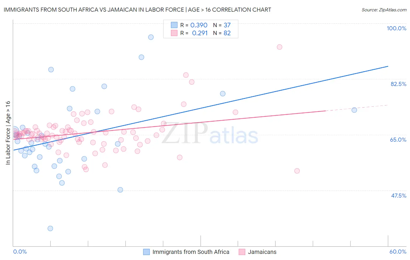 Immigrants from South Africa vs Jamaican In Labor Force | Age > 16