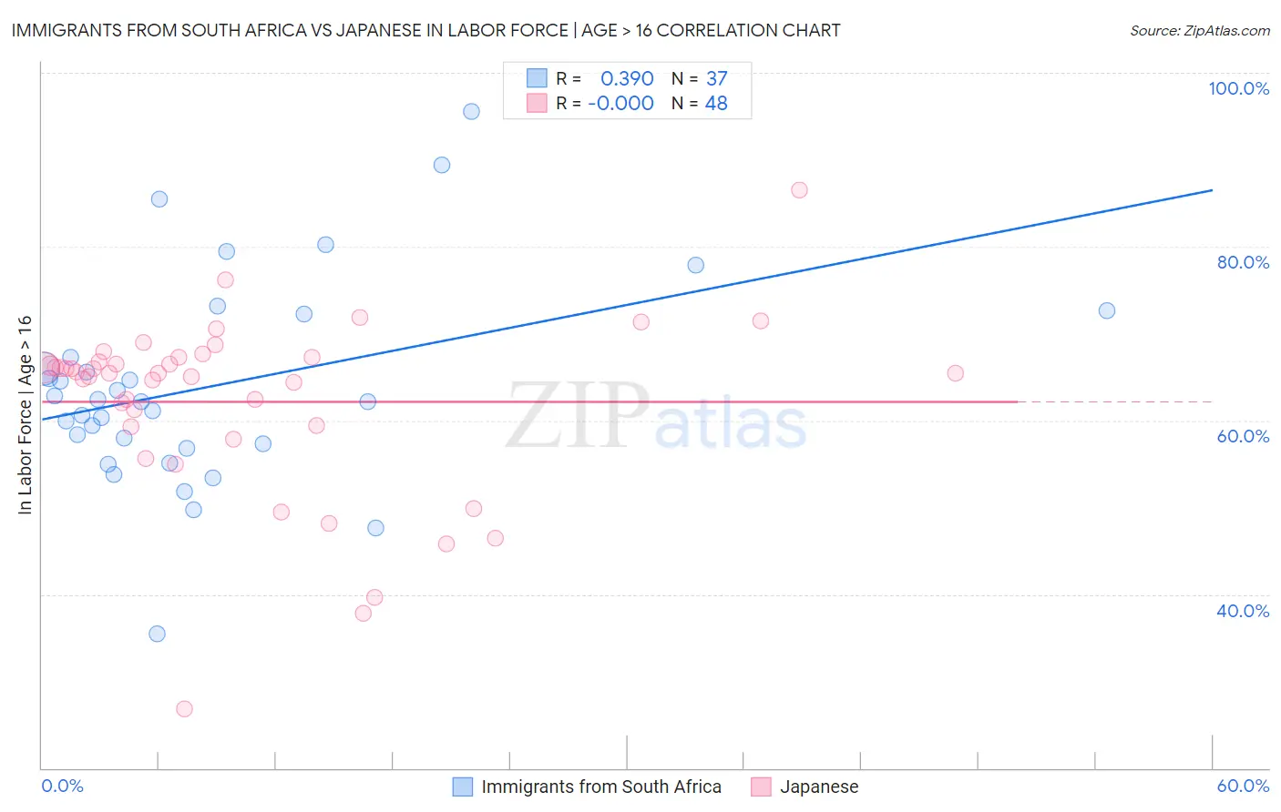 Immigrants from South Africa vs Japanese In Labor Force | Age > 16